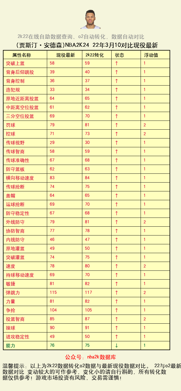 贾斯汀·安德森 转化 OL2 属性对比图