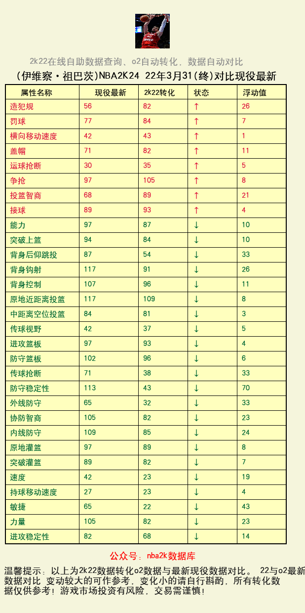 伊维察·祖巴茨 转化 OL2 属性对比图