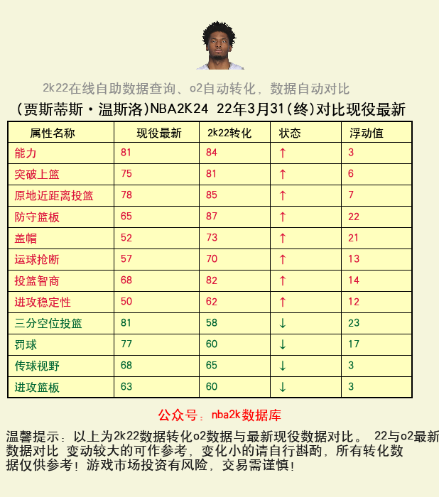 贾斯蒂斯·温斯洛 转化 OL2 属性对比图