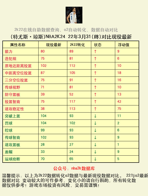 特尤斯·琼斯 转化 OL2 属性对比图