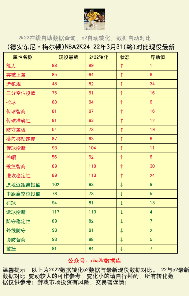 德安东尼·梅尔顿 转化 OL2 属性对比图