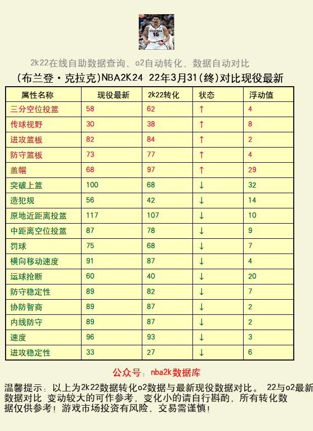布兰登·克拉克 转化 OL2 属性对比图