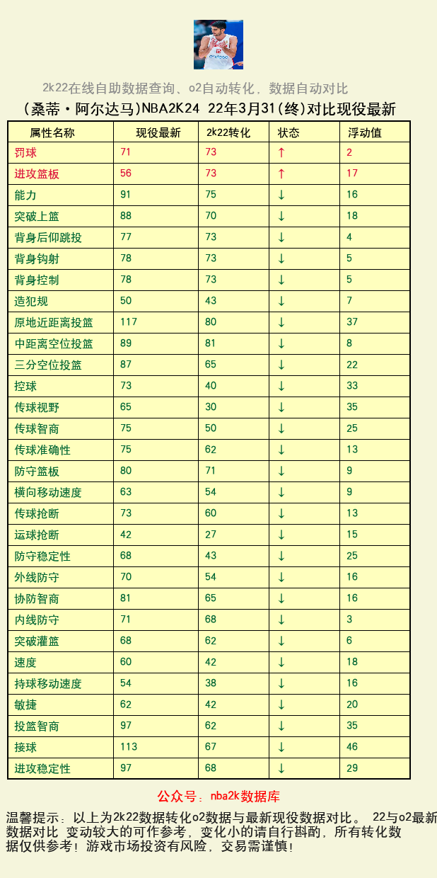 桑蒂·阿尔达马 转化 OL2 属性对比图