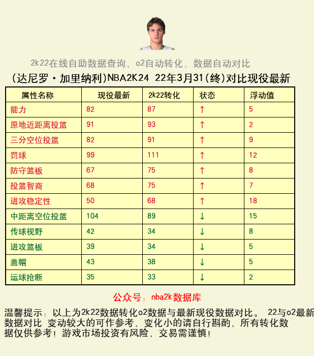 达尼罗·加里纳利 转化 OL2 属性对比图