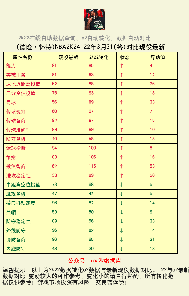 德隆·怀特 转化 OL2 属性对比图