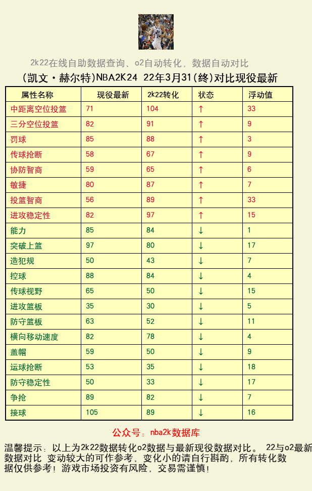 凯文·赫尔特 转化 OL2 属性对比图