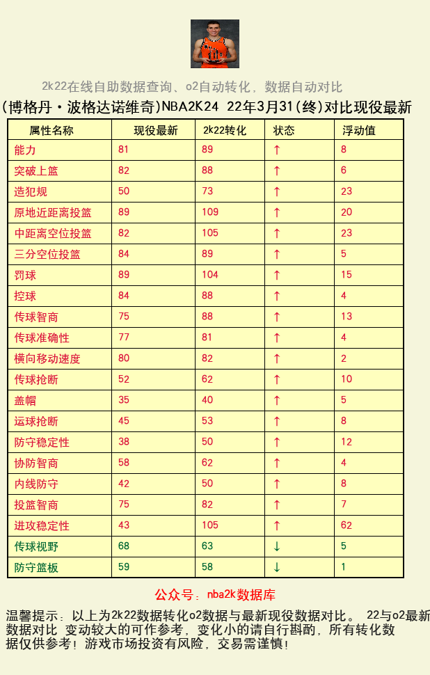 博格丹·波格达诺维奇 转化 OL2 属性对比图