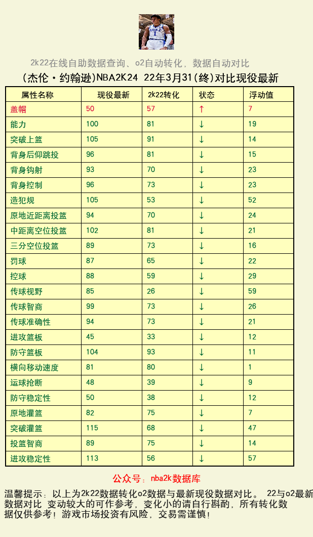 杰伦·约翰逊 转化 OL2 属性对比图
