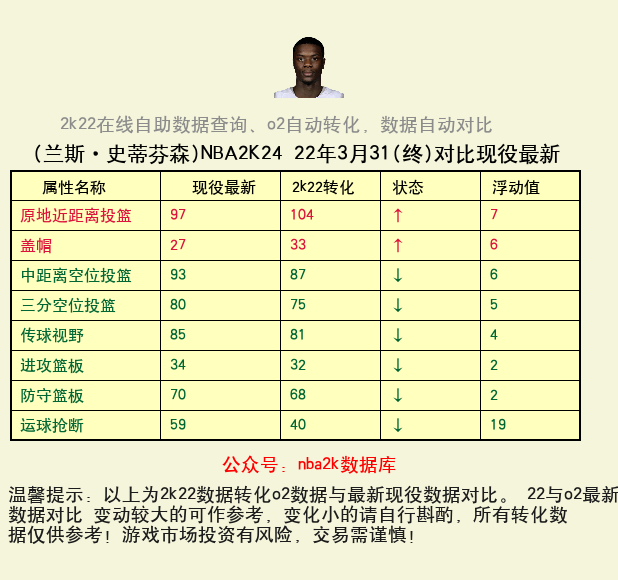 兰斯·史蒂芬森 转化 OL2 属性对比图