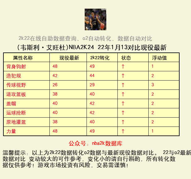 韦斯利·艾旺杜 转化 OL2 属性对比图