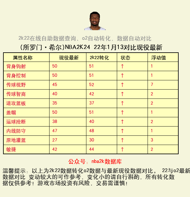 所罗门·希尔 转化 OL2 属性对比图