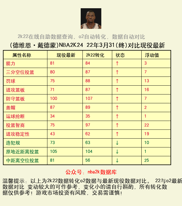 德维恩·戴德蒙 转化 OL2 属性对比图