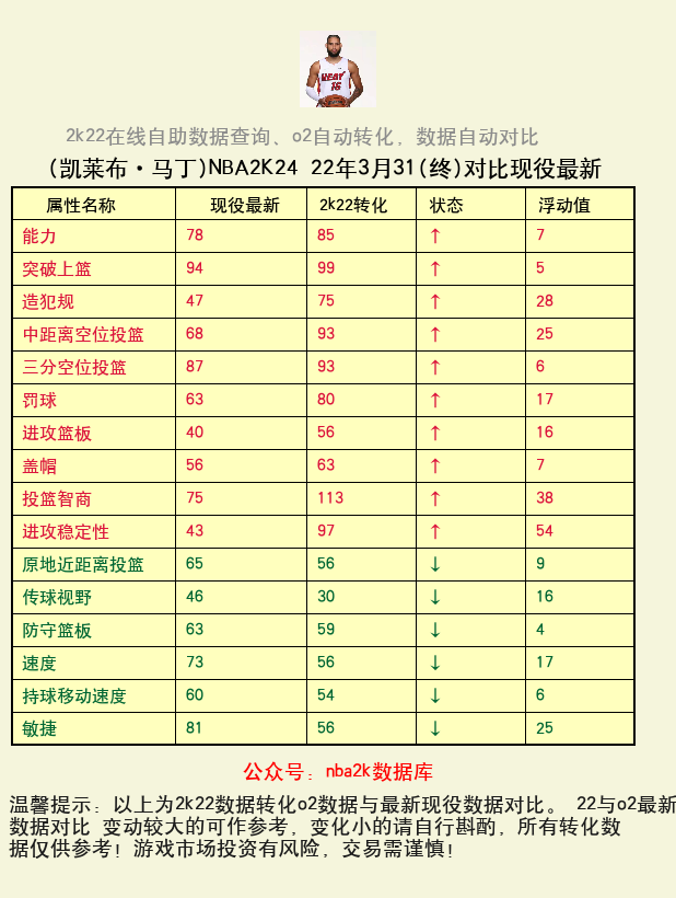 凯莱布·马丁 转化 OL2 属性对比图