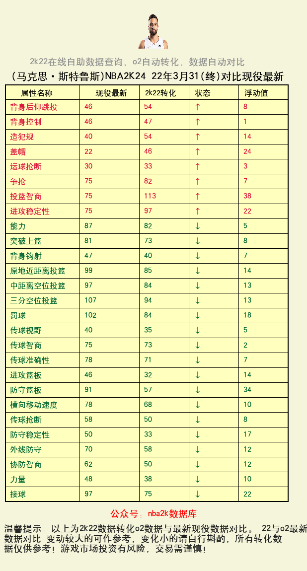 马克思·斯特鲁斯 转化 OL2 属性对比图