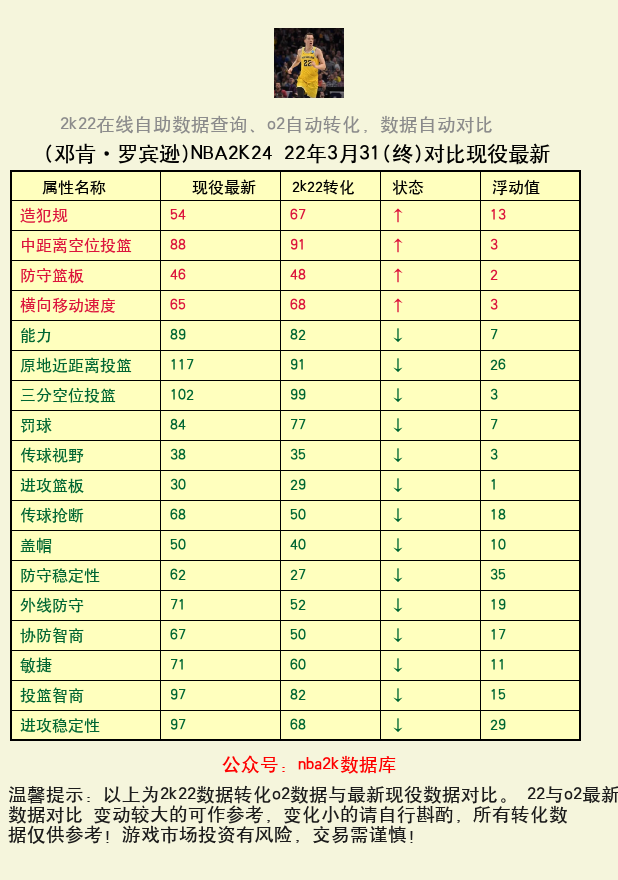 邓肯·罗宾逊 转化 OL2 属性对比图