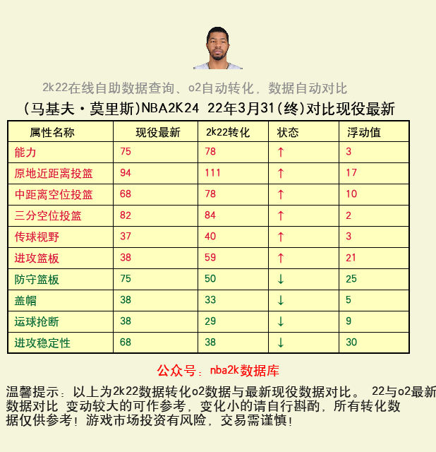 马基夫·莫里斯 转化 OL2 属性对比图
