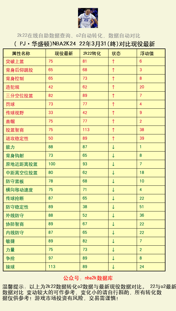  PJ·华盛顿 转化 OL2 属性对比图