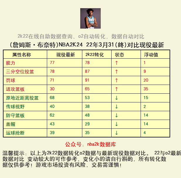 詹姆斯·布奈特 转化 OL2 属性对比图