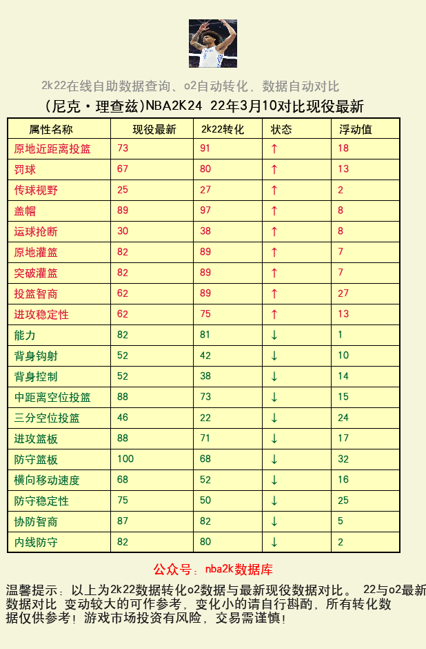 尼克·理查兹 转化 OL2 属性对比图