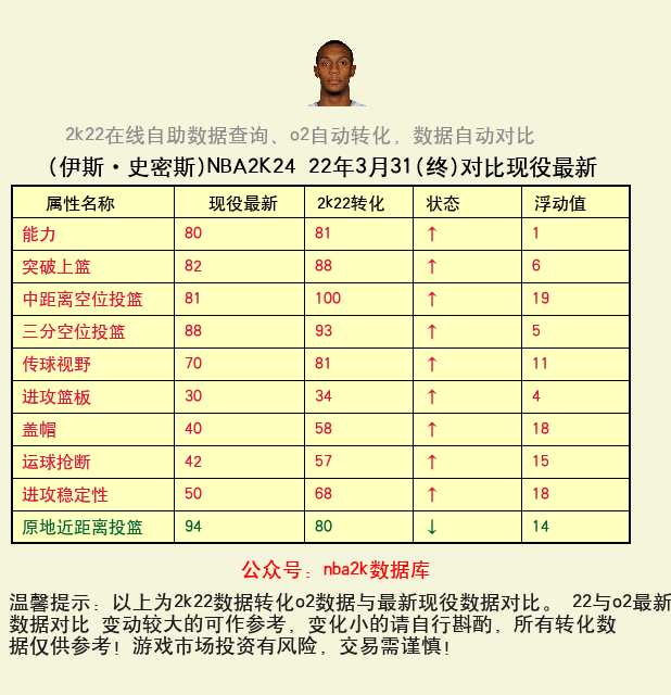 伊斯·史密斯 转化 OL2 属性对比图