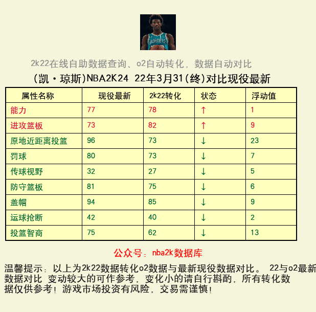 凯·琼斯 转化 OL2 属性对比图
