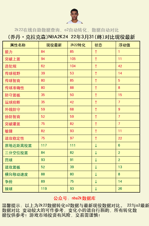 乔丹·克拉克森 转化 OL2 属性对比图