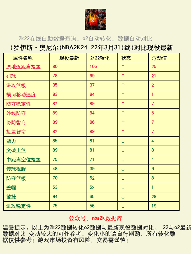 罗伊斯·奥尼尔 转化 OL2 属性对比图