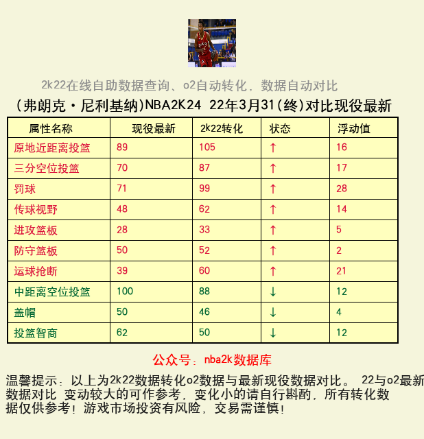 弗朗克·尼利基纳 转化 OL2 属性对比图
