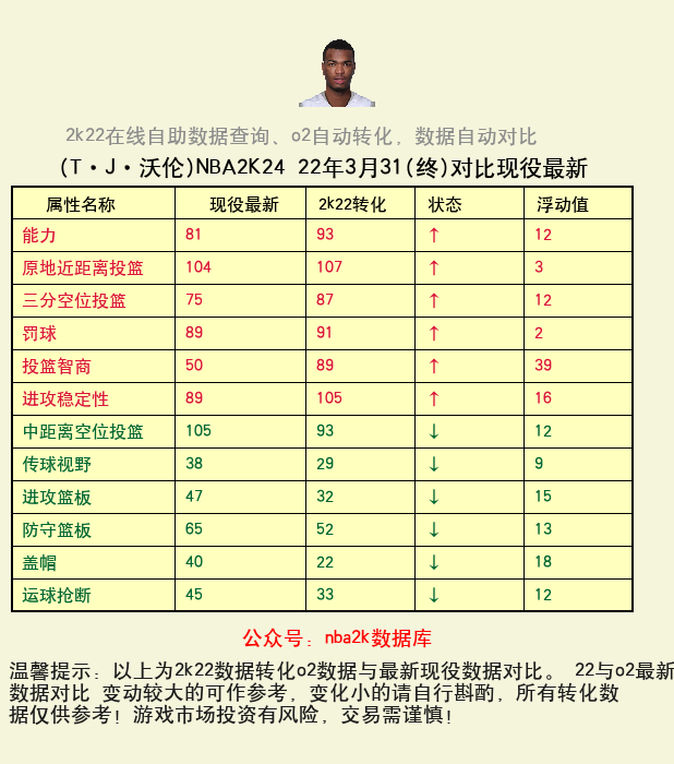 T·J·沃伦 转化 OL2 属性对比图