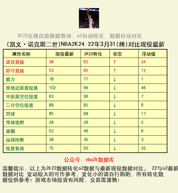凯文·诺克斯二世 转化 OL2 属性对比图