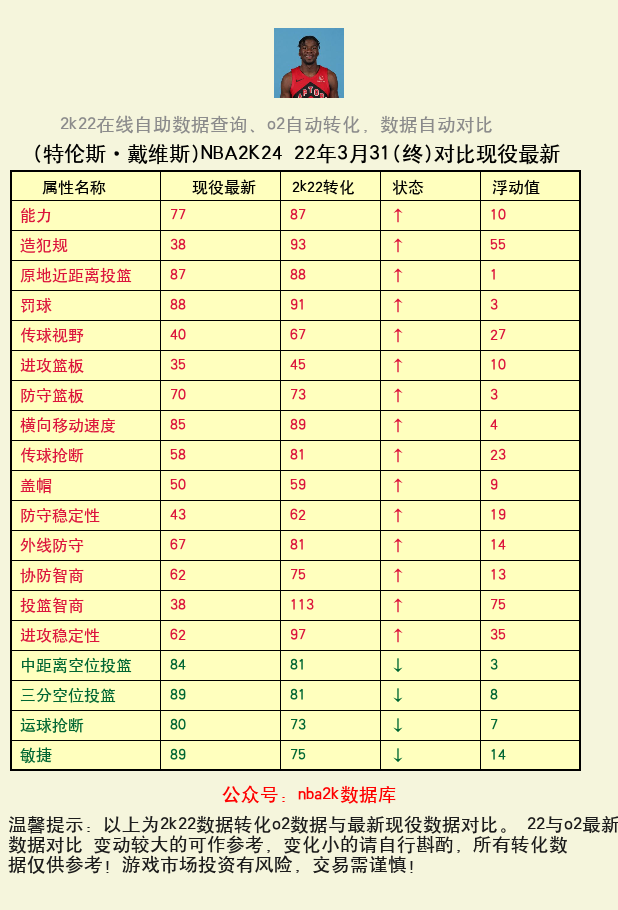 特伦斯·戴维斯 转化 OL2 属性对比图