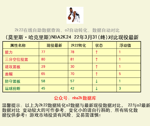 莫里斯·哈克里斯 转化 OL2 属性对比图