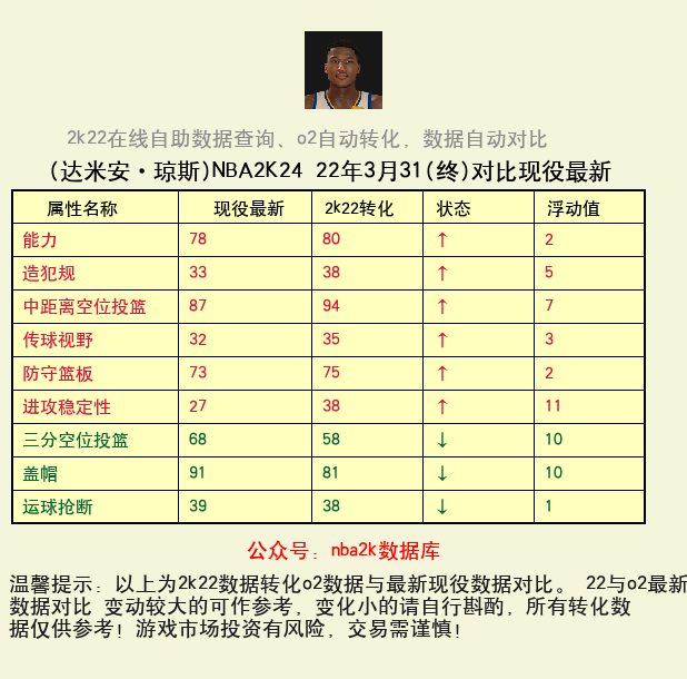 达米安·琼斯 转化 OL2 属性对比图