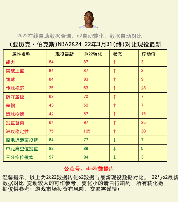 亚历克·伯克斯 转化 OL2 属性对比图