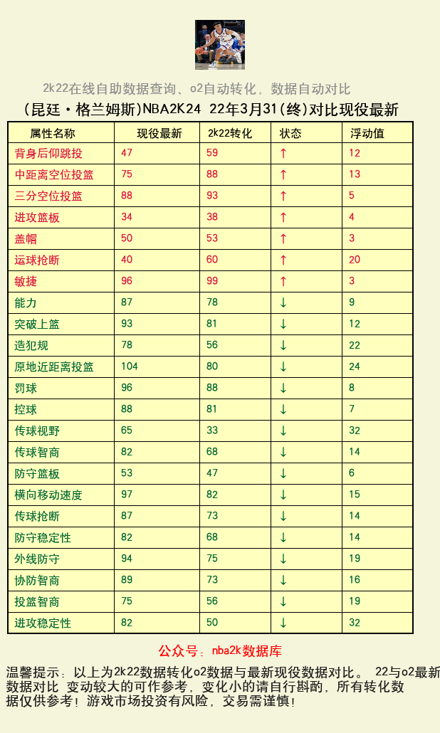 昆廷·格兰姆斯 转化 OL2 属性对比图