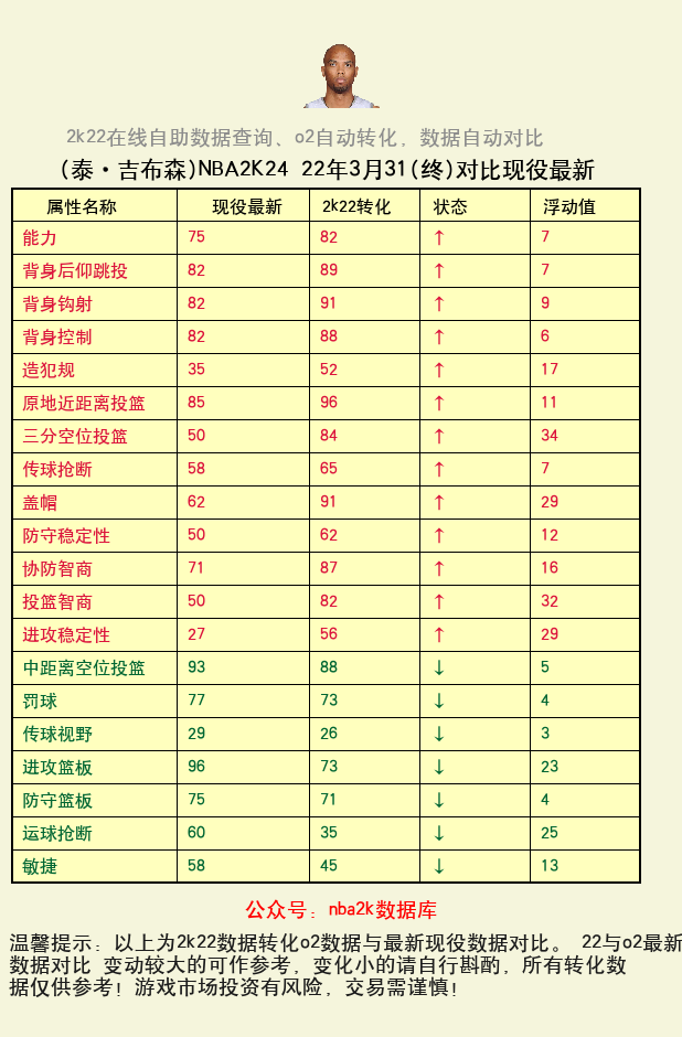 泰·吉布森 转化 OL2 属性对比图