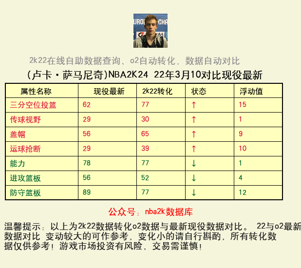 卢卡·萨马尼奇 转化 OL2 属性对比图