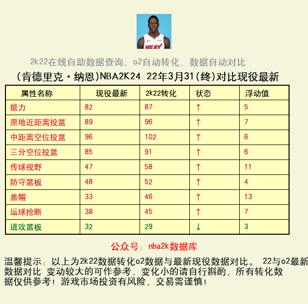 肯德里克·纳恩 转化 OL2 属性对比图