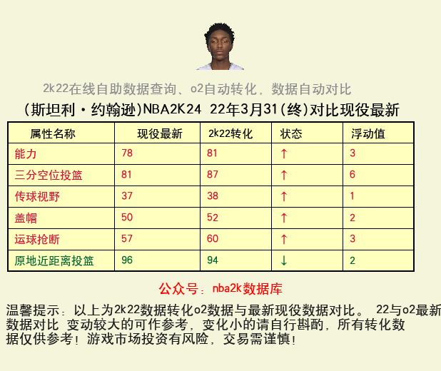 斯坦利·约翰逊 转化 OL2 属性对比图
