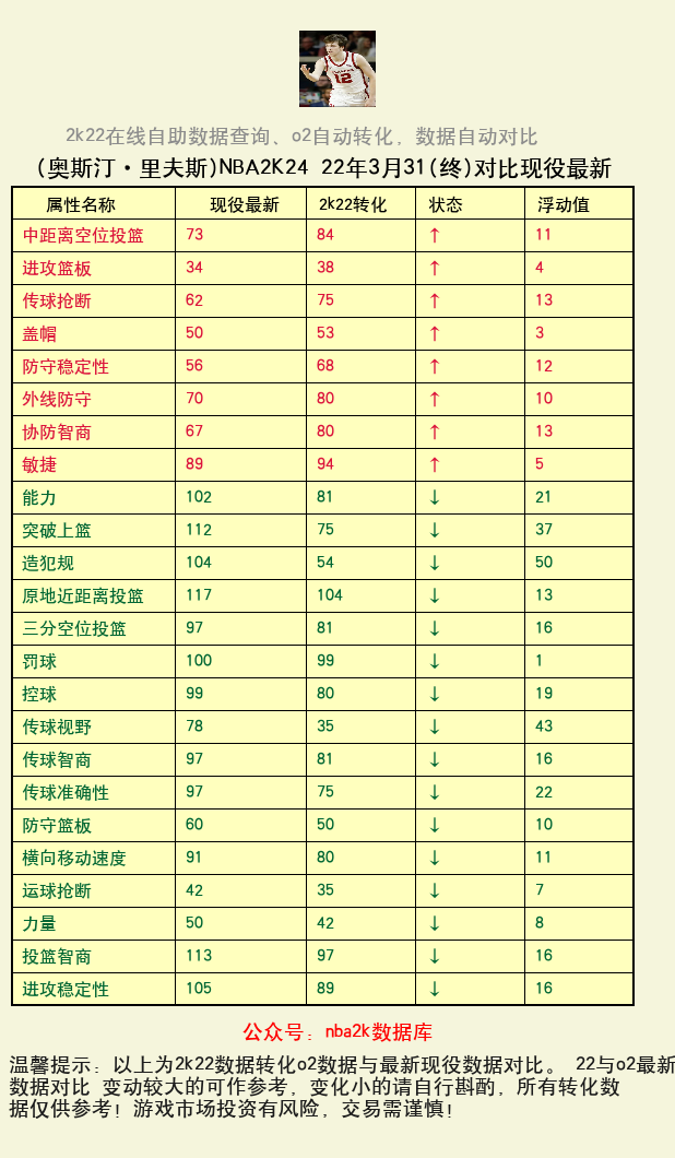 奥斯汀·里夫斯 转化 OL2 属性对比图