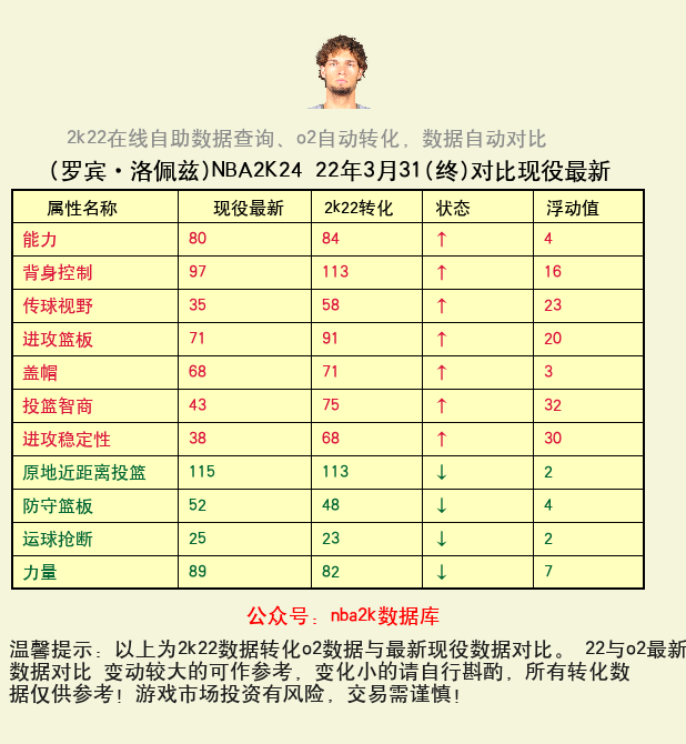 罗宾·洛佩兹 转化 OL2 属性对比图