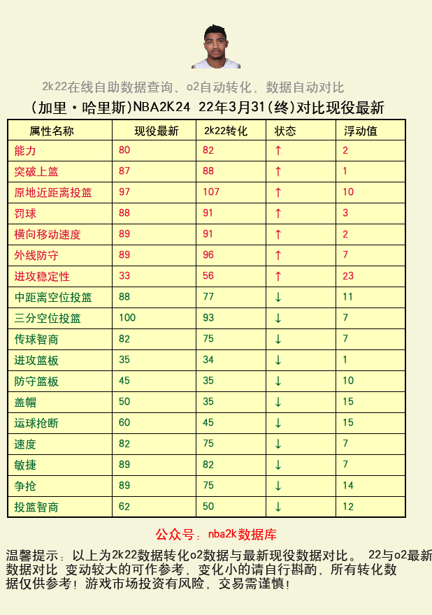 加里·哈里斯 转化 OL2 属性对比图