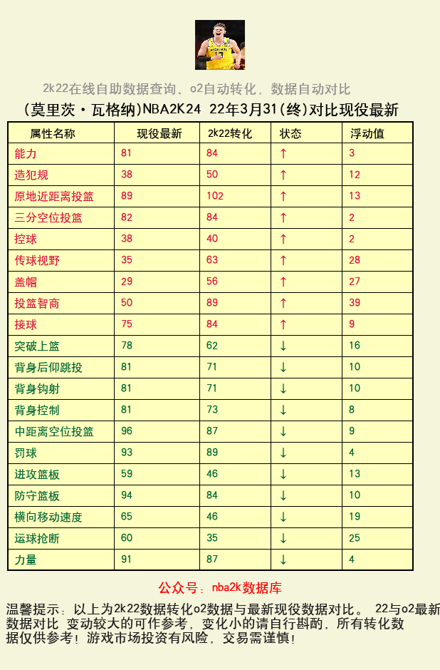 莫里茨·瓦格纳 转化 OL2 属性对比图