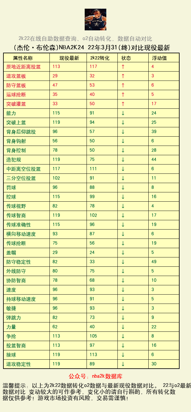 杰伦·布伦森 转化 OL2 属性对比图
