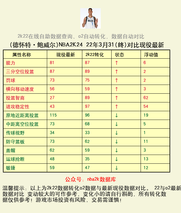 德怀特·鲍威尔 转化 OL2 属性对比图