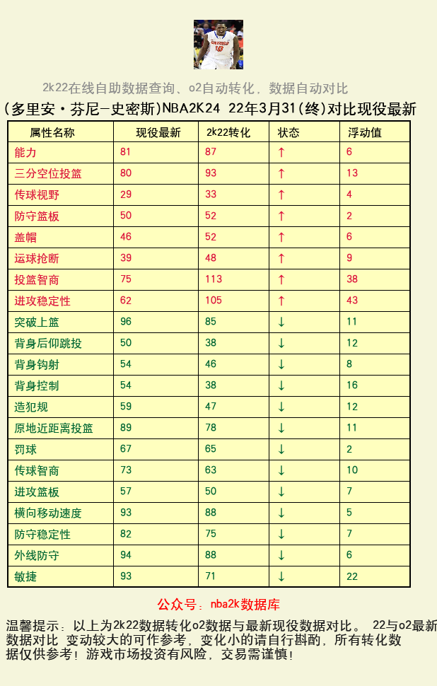多里安·芬尼-史密斯 转化 OL2 属性对比图