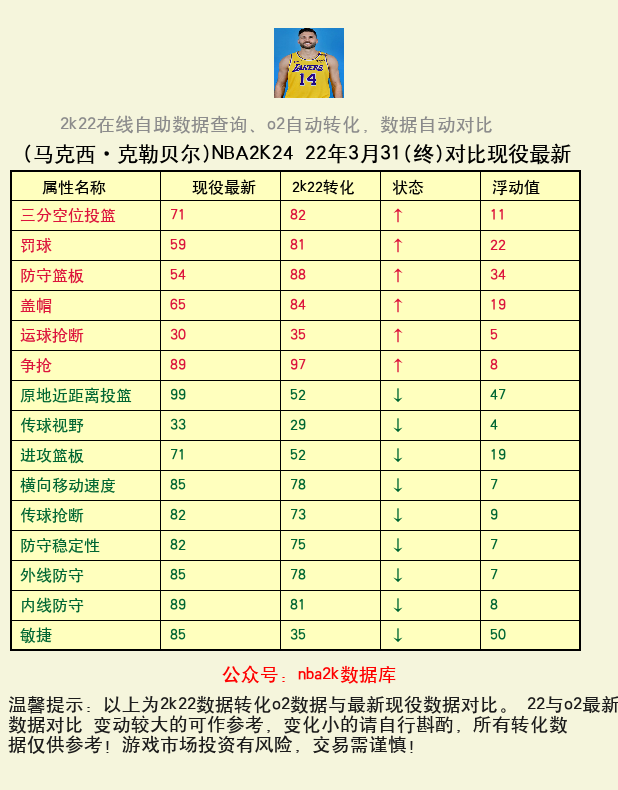 马克西·克勒贝尔 转化 OL2 属性对比图