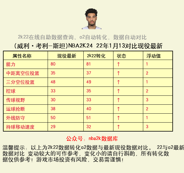 威利·考利-斯坦 转化 OL2 属性对比图