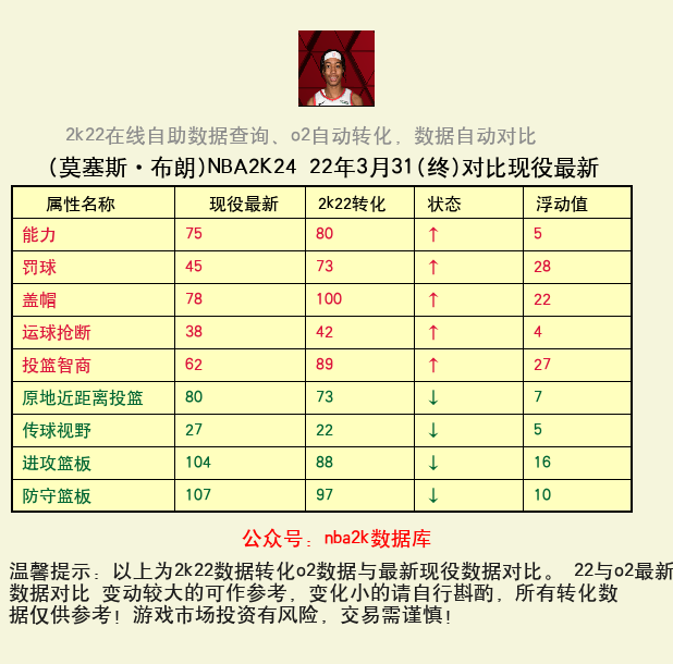 莫塞斯·布朗 转化 OL2 属性对比图