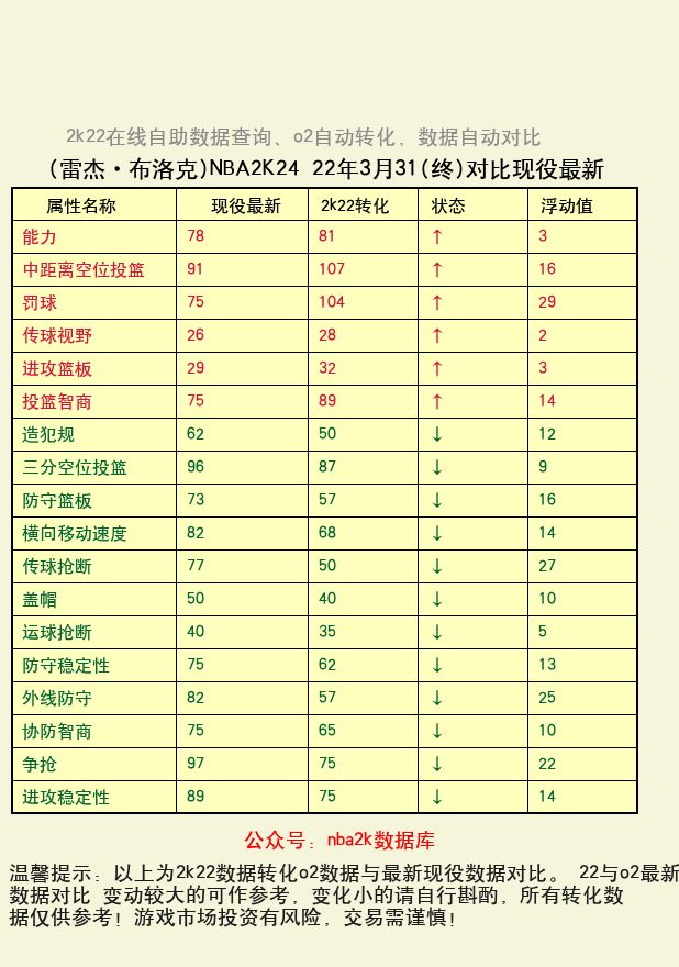 雷杰·布洛克 转化 OL2 属性对比图